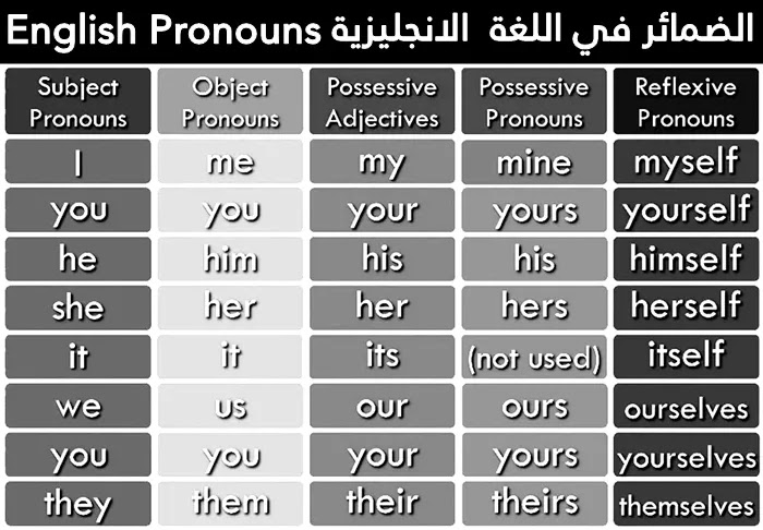 الضمائر الانجليزية English Pronouns - الضمائر في اللغة الإنجليزية